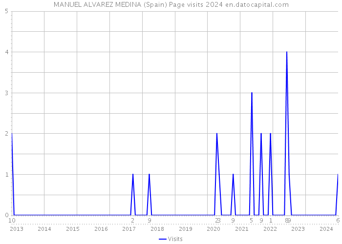 MANUEL ALVAREZ MEDINA (Spain) Page visits 2024 