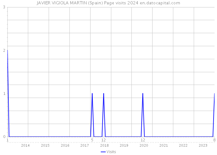 JAVIER VIGIOLA MARTIN (Spain) Page visits 2024 