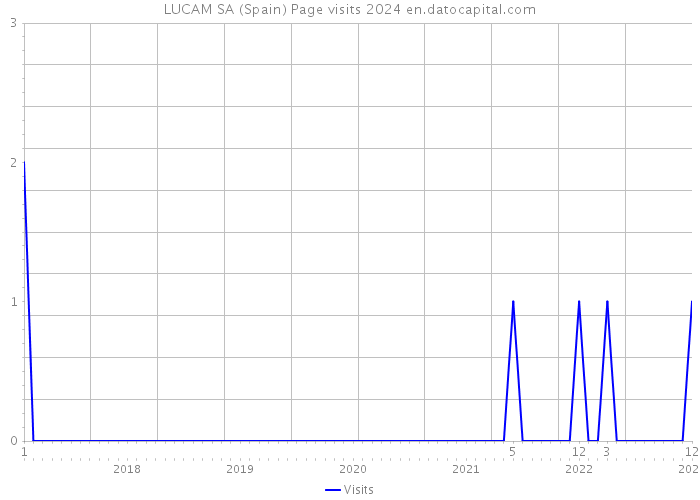 LUCAM SA (Spain) Page visits 2024 