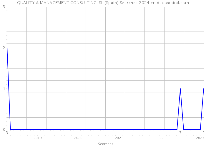 QUALITY & MANAGEMENT CONSULTING SL (Spain) Searches 2024 