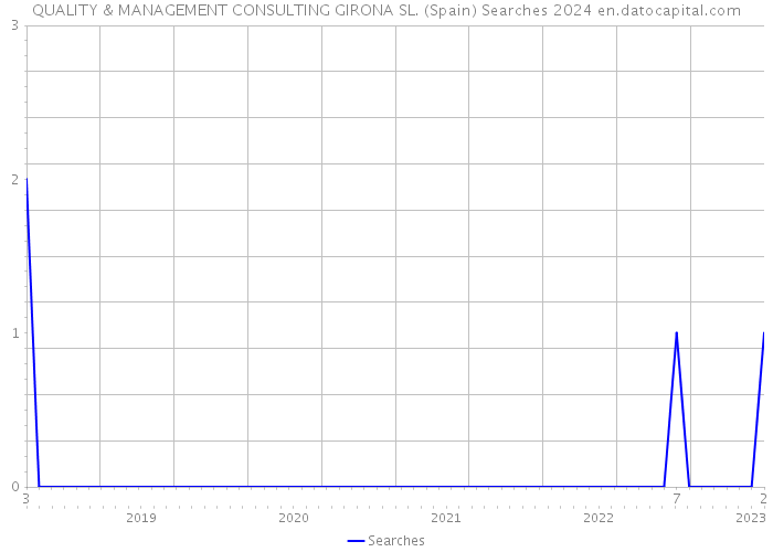 QUALITY & MANAGEMENT CONSULTING GIRONA SL. (Spain) Searches 2024 