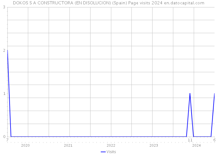 DOKOS S A CONSTRUCTORA (EN DISOLUCION) (Spain) Page visits 2024 