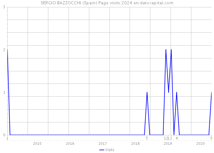 SERGIO BAZZOCCHI (Spain) Page visits 2024 