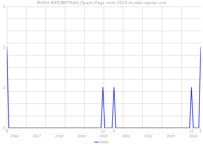 MARIA RIFE BERTRAN (Spain) Page visits 2024 