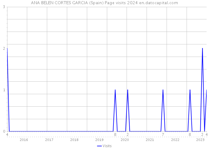 ANA BELEN CORTES GARCIA (Spain) Page visits 2024 