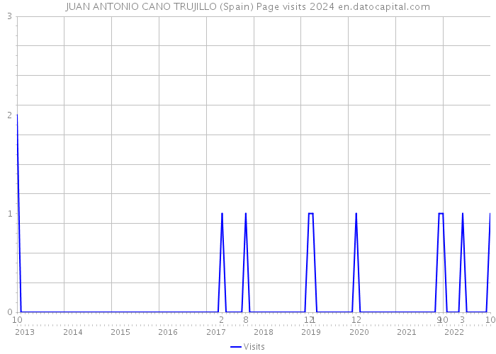 JUAN ANTONIO CANO TRUJILLO (Spain) Page visits 2024 