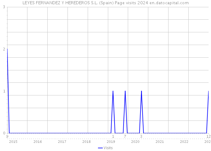 LEYES FERNANDEZ Y HEREDEROS S.L. (Spain) Page visits 2024 