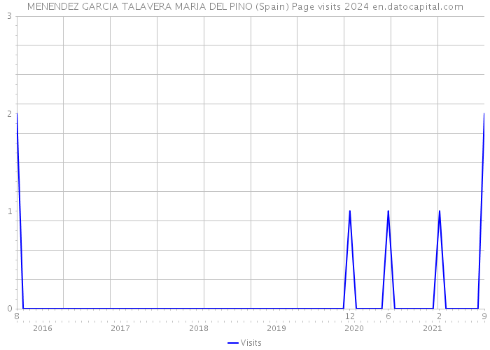 MENENDEZ GARCIA TALAVERA MARIA DEL PINO (Spain) Page visits 2024 