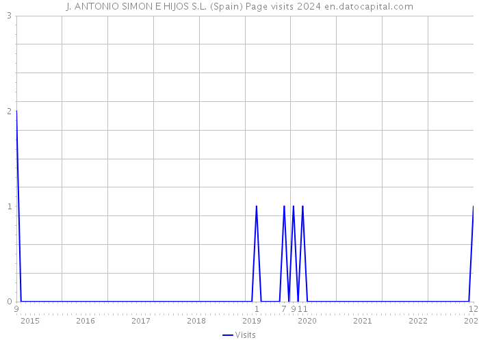 J. ANTONIO SIMON E HIJOS S.L. (Spain) Page visits 2024 