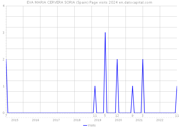EVA MARIA CERVERA SORIA (Spain) Page visits 2024 