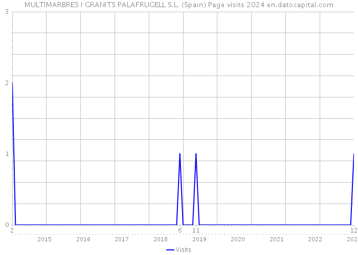 MULTIMARBRES I GRANITS PALAFRUGELL S.L. (Spain) Page visits 2024 