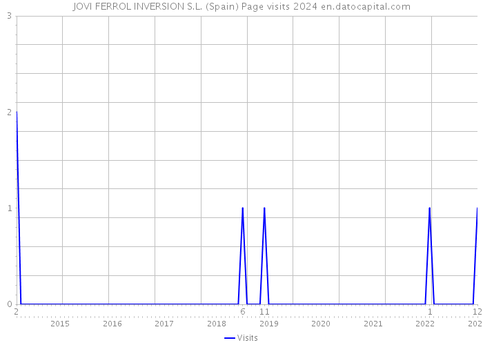 JOVI FERROL INVERSION S.L. (Spain) Page visits 2024 