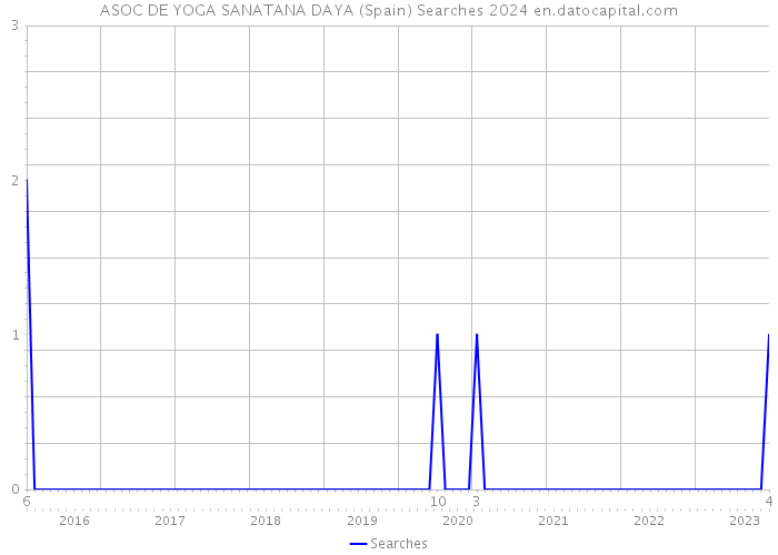 ASOC DE YOGA SANATANA DAYA (Spain) Searches 2024 