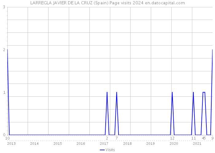 LARREGLA JAVIER DE LA CRUZ (Spain) Page visits 2024 