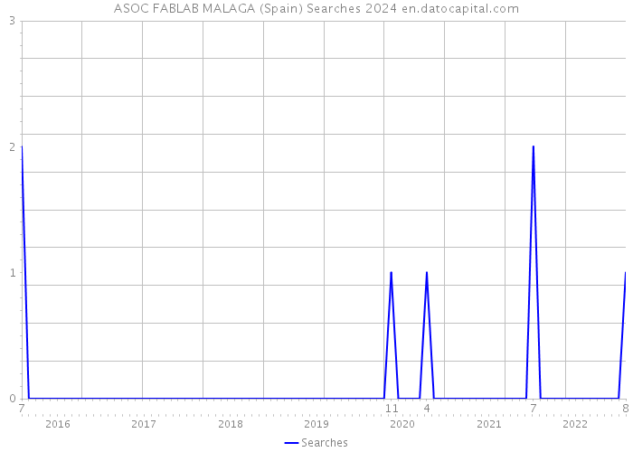 ASOC FABLAB MALAGA (Spain) Searches 2024 