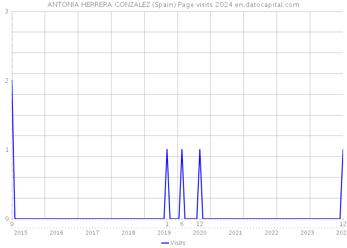 ANTONIA HERRERA GONZALEZ (Spain) Page visits 2024 