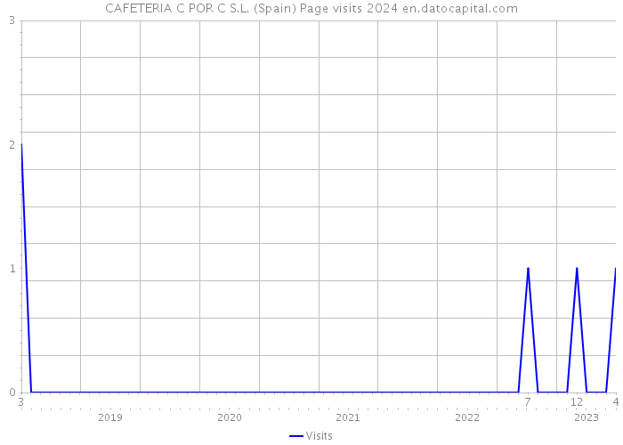 CAFETERIA C POR C S.L. (Spain) Page visits 2024 