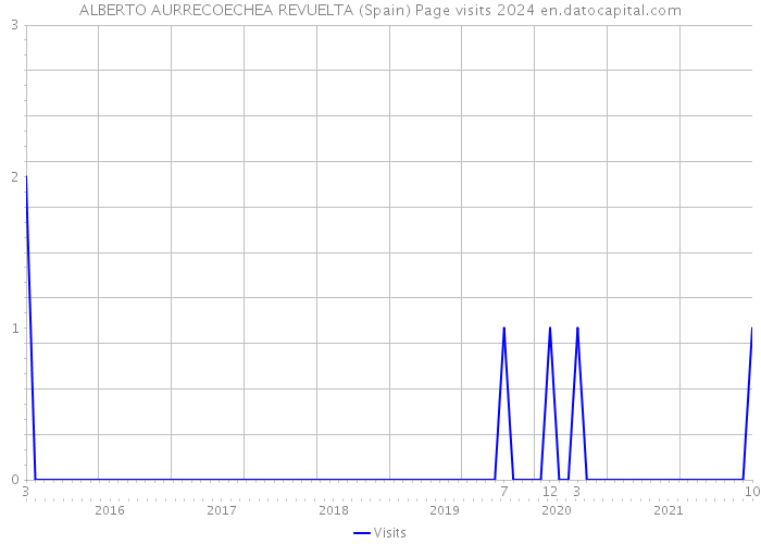 ALBERTO AURRECOECHEA REVUELTA (Spain) Page visits 2024 