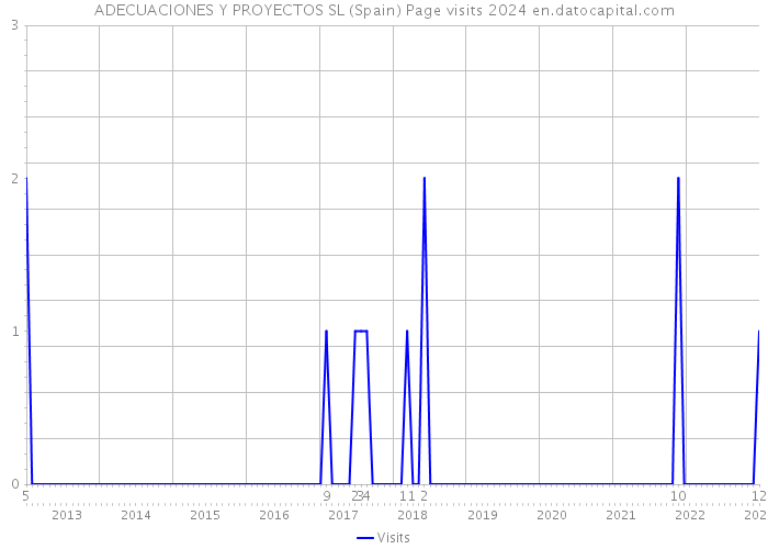 ADECUACIONES Y PROYECTOS SL (Spain) Page visits 2024 