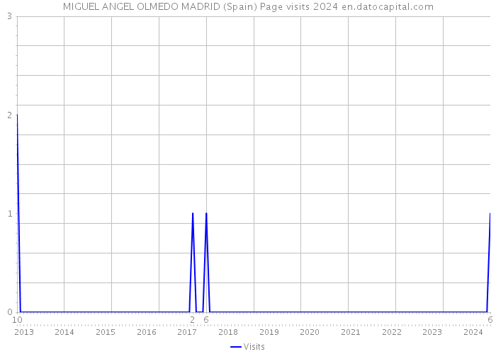 MIGUEL ANGEL OLMEDO MADRID (Spain) Page visits 2024 