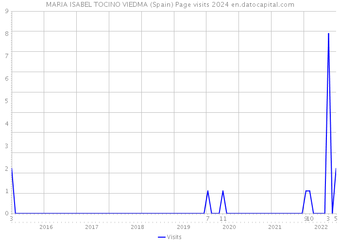 MARIA ISABEL TOCINO VIEDMA (Spain) Page visits 2024 
