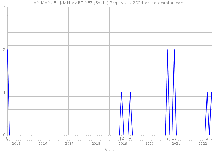 JUAN MANUEL JUAN MARTINEZ (Spain) Page visits 2024 