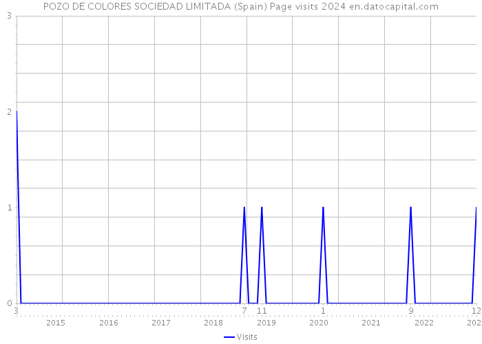 POZO DE COLORES SOCIEDAD LIMITADA (Spain) Page visits 2024 