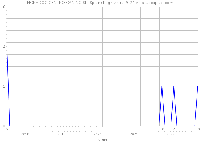 NORADOG CENTRO CANINO SL (Spain) Page visits 2024 