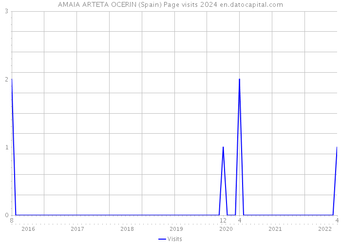AMAIA ARTETA OCERIN (Spain) Page visits 2024 