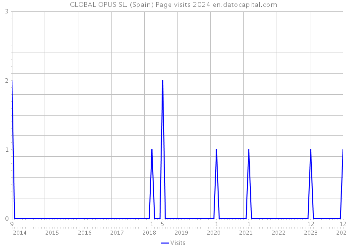 GLOBAL OPUS SL. (Spain) Page visits 2024 