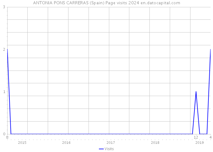 ANTONIA PONS CARRERAS (Spain) Page visits 2024 