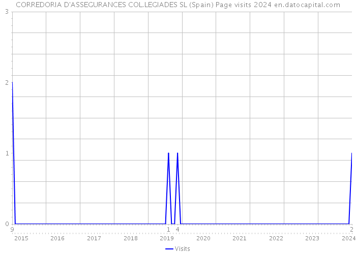 CORREDORIA D'ASSEGURANCES COL.LEGIADES SL (Spain) Page visits 2024 