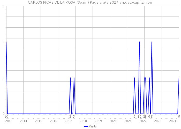 CARLOS PICAS DE LA ROSA (Spain) Page visits 2024 