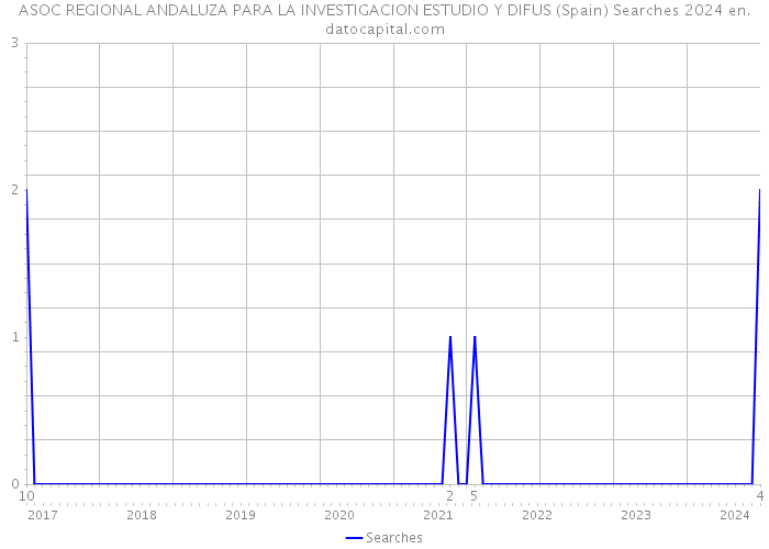 ASOC REGIONAL ANDALUZA PARA LA INVESTIGACION ESTUDIO Y DIFUS (Spain) Searches 2024 