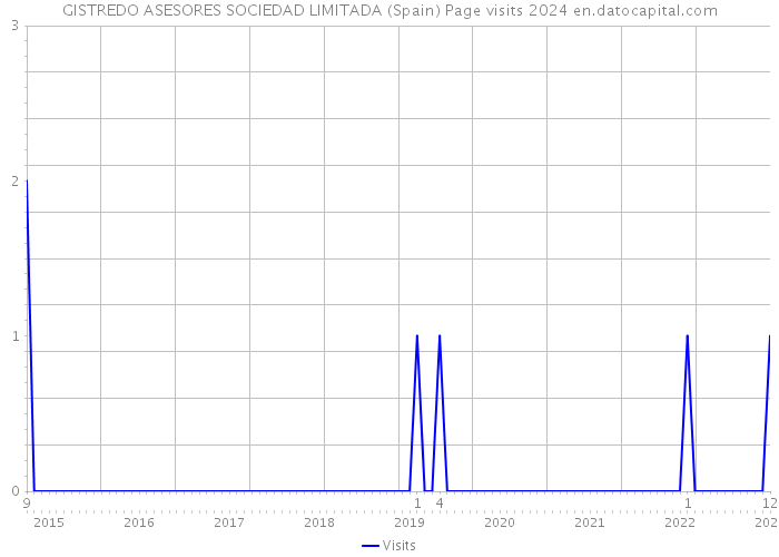 GISTREDO ASESORES SOCIEDAD LIMITADA (Spain) Page visits 2024 