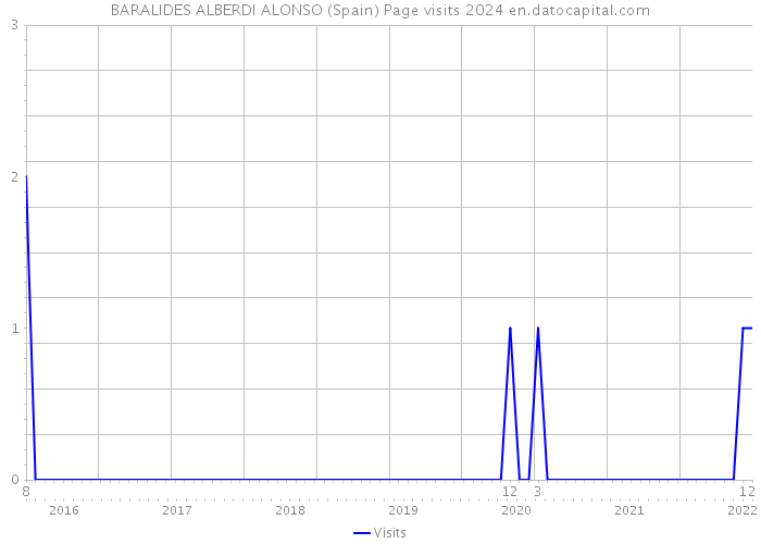BARALIDES ALBERDI ALONSO (Spain) Page visits 2024 