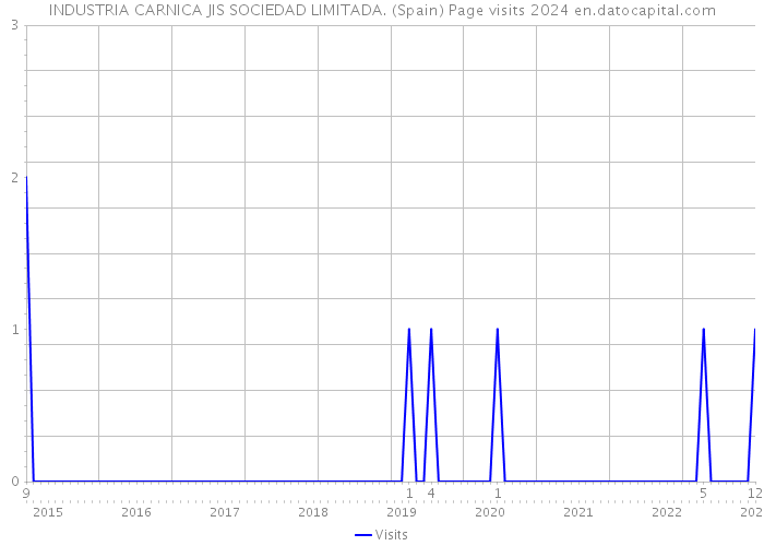 INDUSTRIA CARNICA JIS SOCIEDAD LIMITADA. (Spain) Page visits 2024 