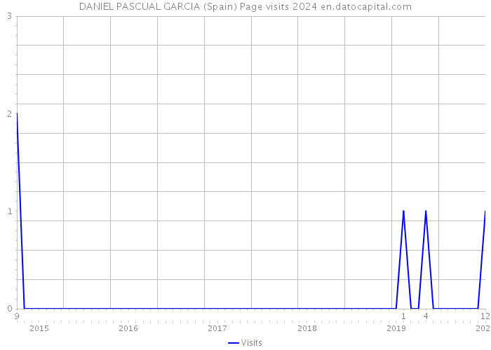 DANIEL PASCUAL GARCIA (Spain) Page visits 2024 