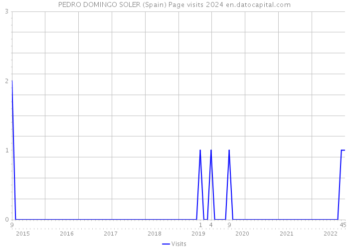PEDRO DOMINGO SOLER (Spain) Page visits 2024 