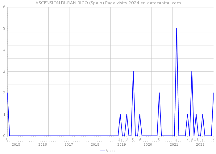 ASCENSION DURAN RICO (Spain) Page visits 2024 