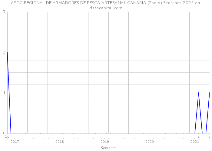 ASOC REGIONAL DE ARMADORES DE PESCA ARTESANAL CANARIA (Spain) Searches 2024 