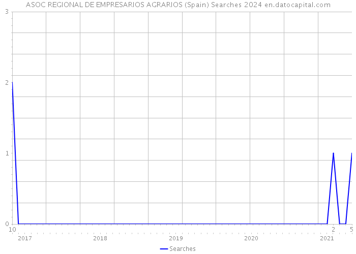 ASOC REGIONAL DE EMPRESARIOS AGRARIOS (Spain) Searches 2024 