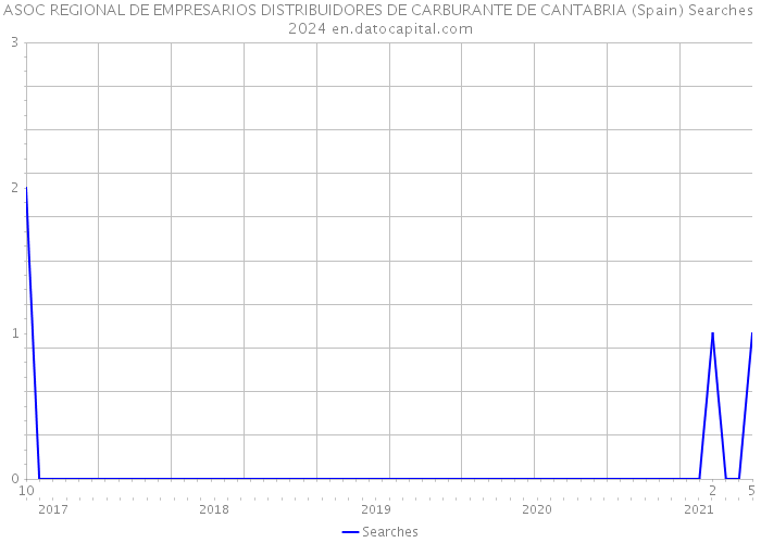ASOC REGIONAL DE EMPRESARIOS DISTRIBUIDORES DE CARBURANTE DE CANTABRIA (Spain) Searches 2024 