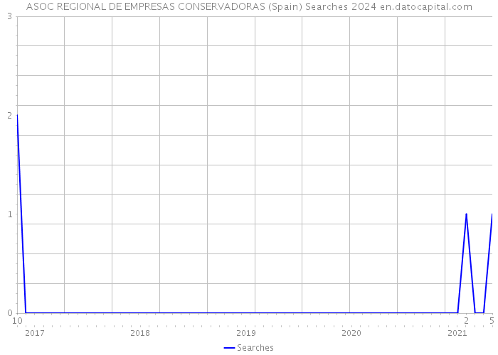 ASOC REGIONAL DE EMPRESAS CONSERVADORAS (Spain) Searches 2024 