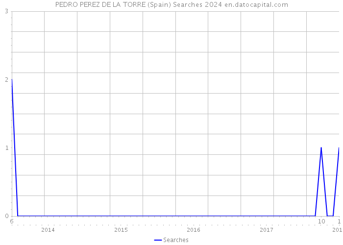 PEDRO PEREZ DE LA TORRE (Spain) Searches 2024 