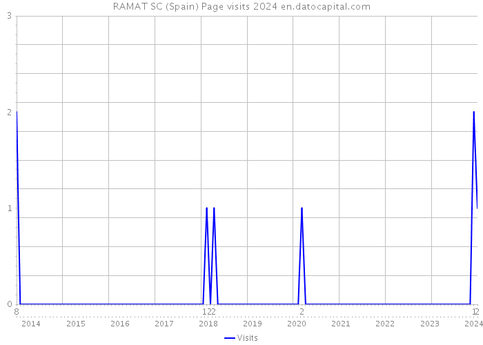 RAMAT SC (Spain) Page visits 2024 