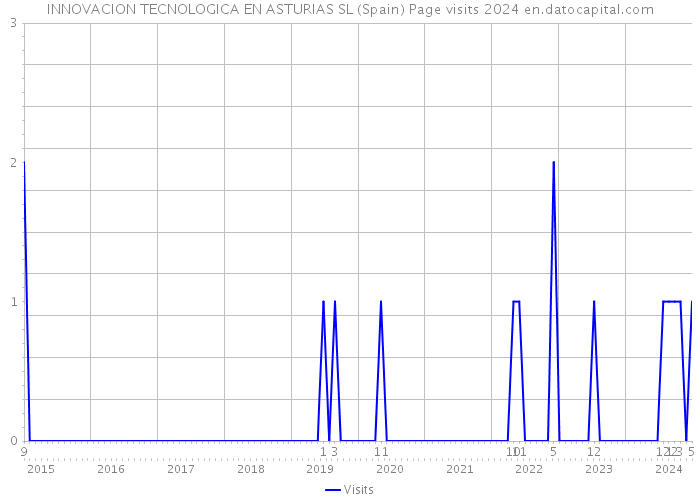 INNOVACION TECNOLOGICA EN ASTURIAS SL (Spain) Page visits 2024 