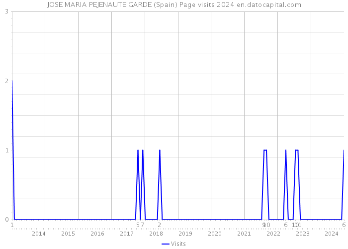 JOSE MARIA PEJENAUTE GARDE (Spain) Page visits 2024 