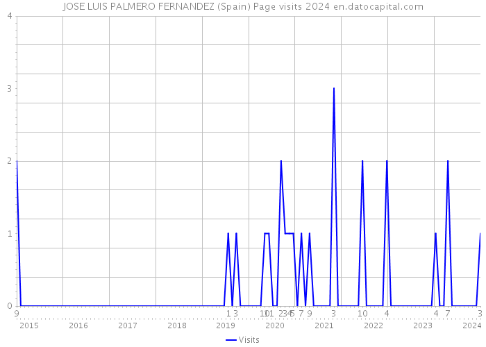 JOSE LUIS PALMERO FERNANDEZ (Spain) Page visits 2024 