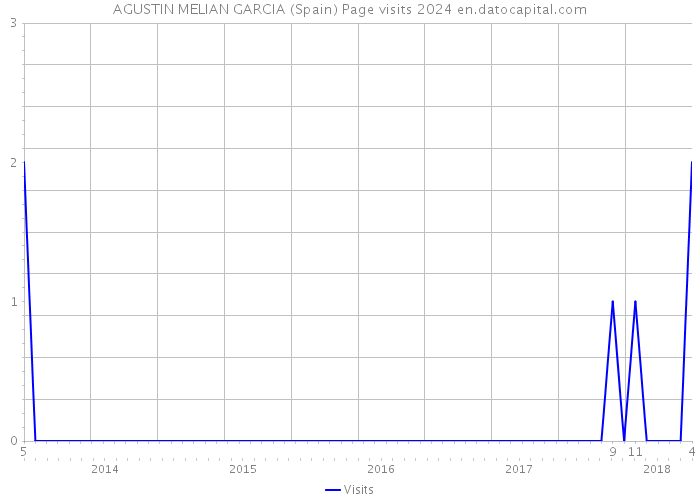 AGUSTIN MELIAN GARCIA (Spain) Page visits 2024 